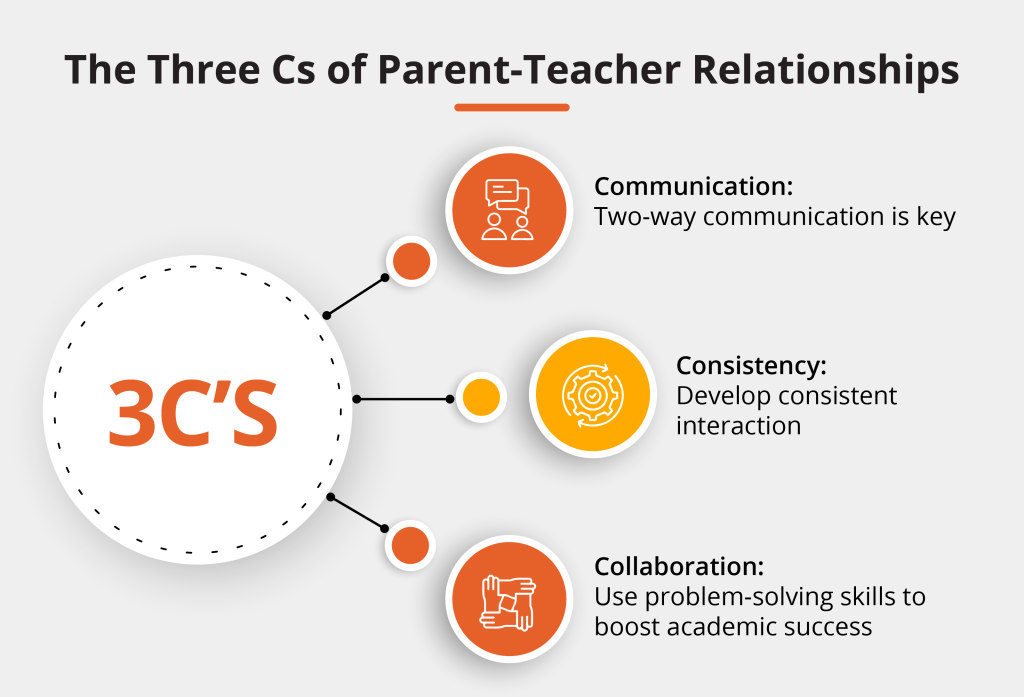 Three Cs