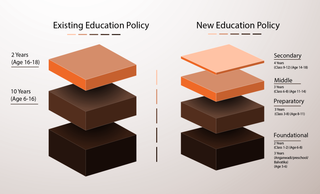 5 3 3 4 Education Structure