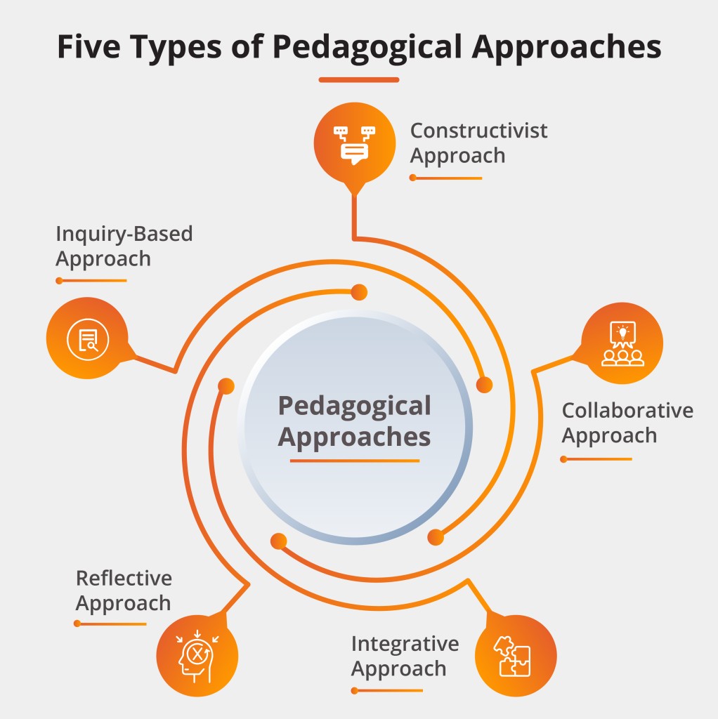 Teaching Pedagogy Examples