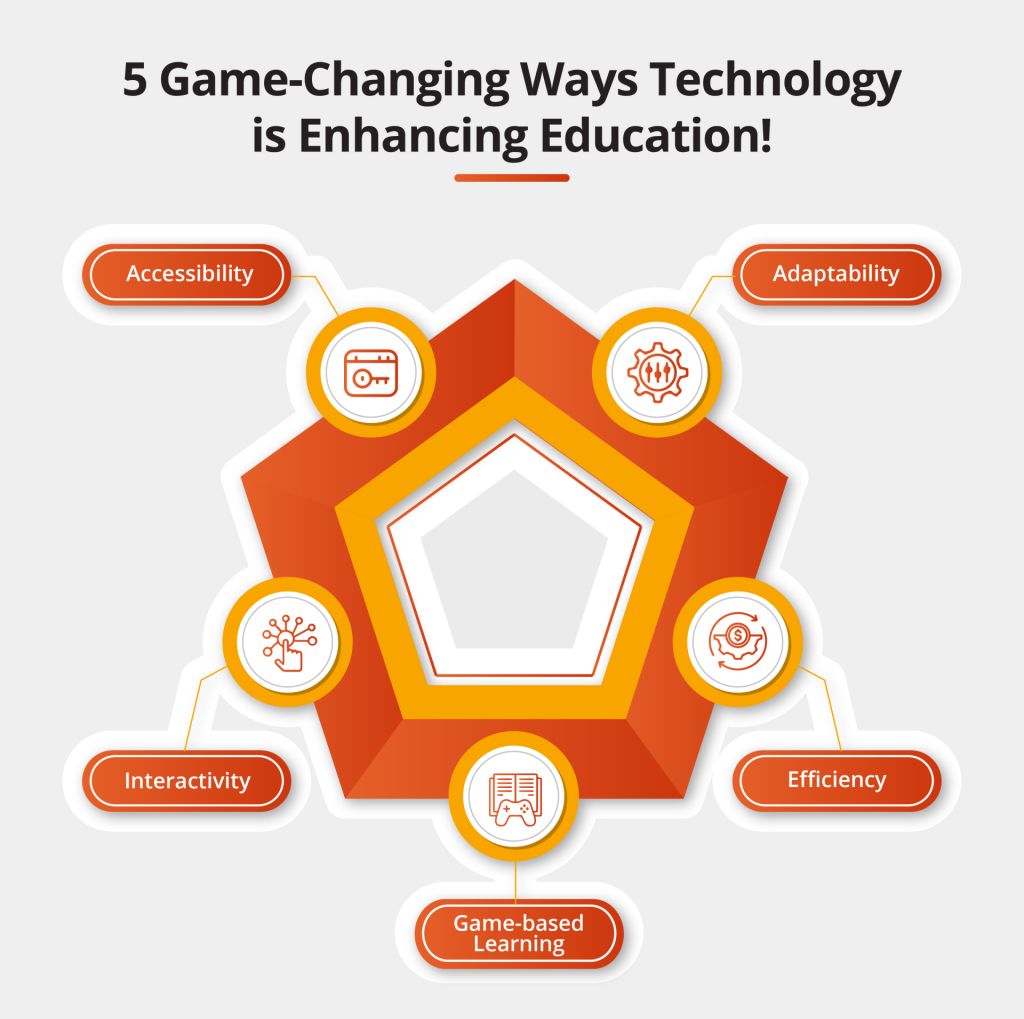 Technology Enhancing Education