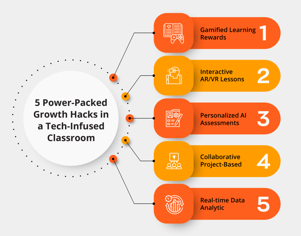 Five Classroom Tech