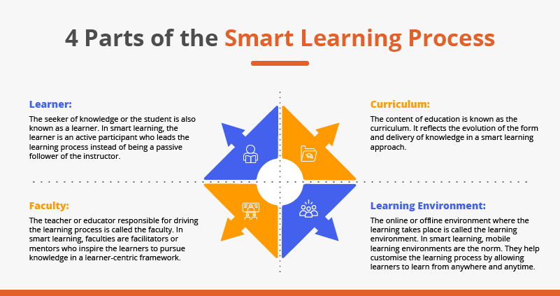 How is Smart Learning Revolutionising K-12 Education? 43 Parts of Smart Learning Process