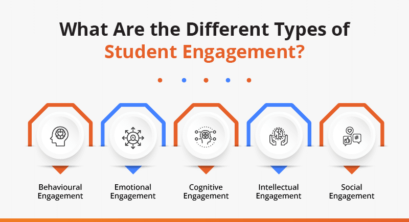 Types of Student Engagement