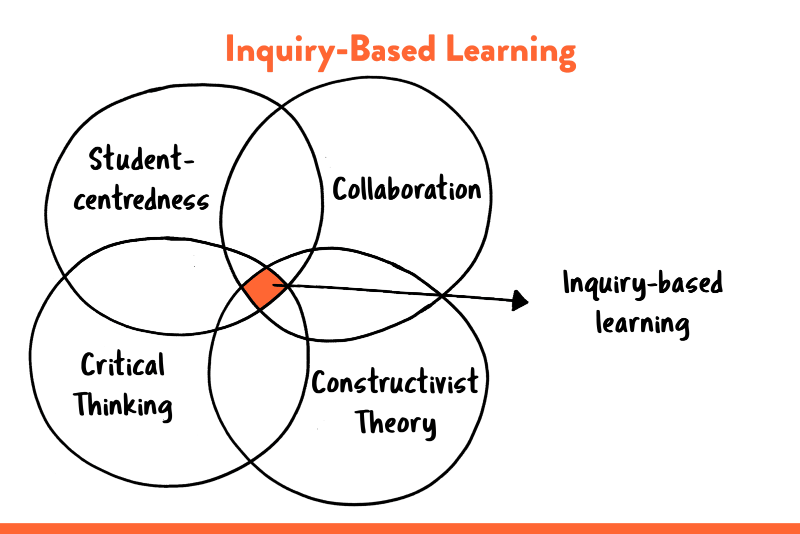 what is inquiry based learning