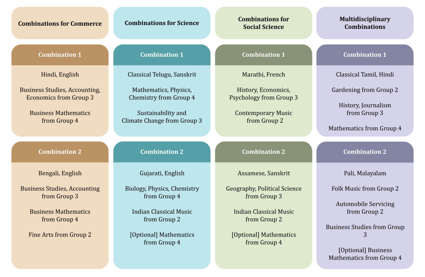 subject combinations