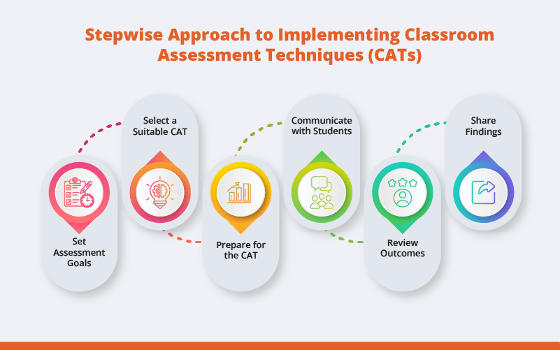 Implementing Classroom Assessment Techniques (CATs) in Your Classroom