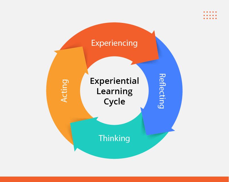 experiential leraning cycle