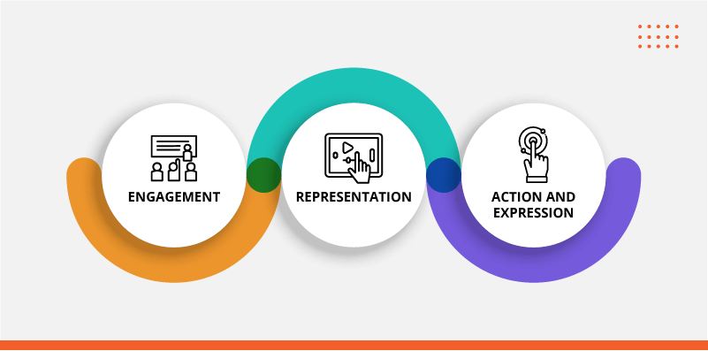 principles of Universal Design for Learning