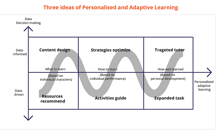 three ideas of Personalised and Adaptive Learning
